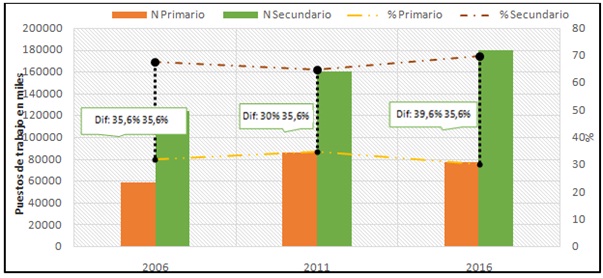 Evolución de los puestos de trabajo para el segmento primario y  secundario para la trama productiva automotriz. Valores absolutos,  porcentajes y diferencias porcentuales. Periodo 2006-2016.