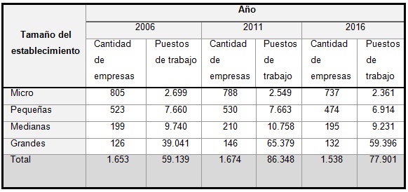 Evolución de la inserción del puesto de trabajo en la trama  productiva automotriz para el segmento primario. Empresas activas al  cierre de año. Desagregado a 2 dígitos del CIIU. Total país  2006-2016.