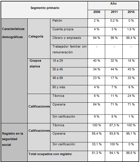 Características sociodemográficas del segmento primario.  Distribución porcentual. Total de los aglomerados urbanos. Período  2006-2011-2016**