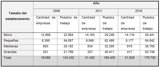 Evolución  de la inserción del puesto de trabajo en la trama productiva  automotriz para el segmento secundario. Empresas activas al cierre de  año. Desagregado a 2 dígitos del CIIU. Total país 2006-2016.