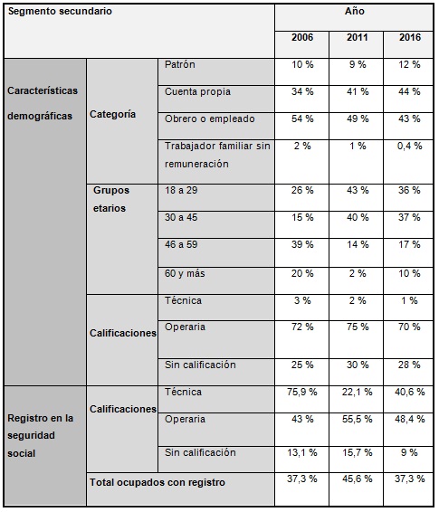 Características sociodemográficas del segmento secundario.  Distribución porcentual. Total de los aglomerados urbanos. Período  2006-2011-2016.