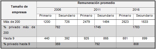 Remuneración  promedio total de ocupados para el segmento primario, segmento  secundario y total del sector privado. Empresas de más de 200  empleados y empresas de hasta 9 empleados. Total país 2006-2016.