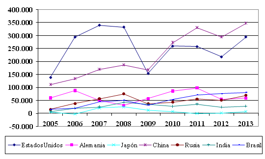 Inversión extranjera directa, entrada neta de capital (balanza de pagos, en  millones de US$) 2005-2013