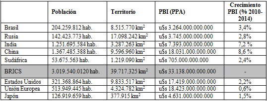 Los BRICS en números (2014)