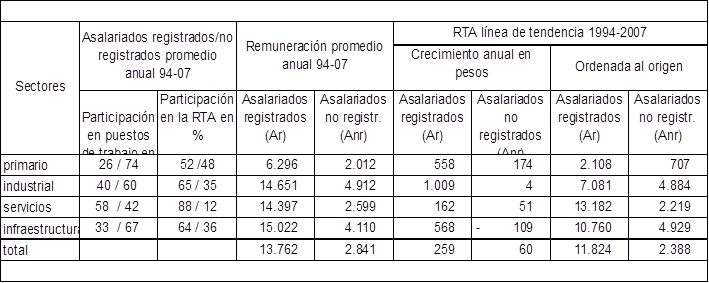 Puestos de trabajo y remuneraciones. Promedio anual 1994-2007. Santiago del Estero.