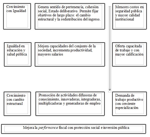 Círculo virtuoso de igualdad con cambio estructural