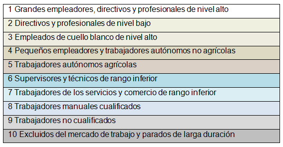  Clasificación Socioeconómica
Europea (ESeC)