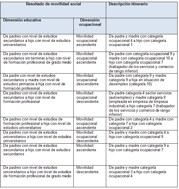 Cambios intergeneracionales en las
   categorías educativas y ocupacionales de los migrantes. Generaciones de
   padres e hijo/a objeto de medición.