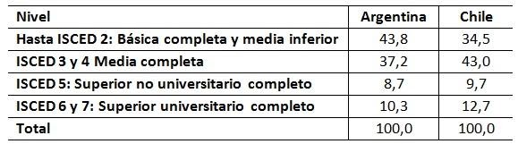 Distribución del clima educativo según máximo logro por dominancia de
PSH o cónyuge. Argentina y Chile