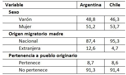 Comparación de las variables de sexo, origen migratorio de la madre y
pertenencia a pueblo indígena