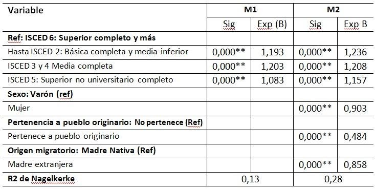 Modelos de
regresión M1 y M2 para el caso argentino