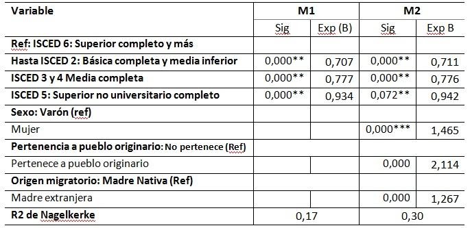 Modelos de
regresión M1 y M2 para el caso chileno