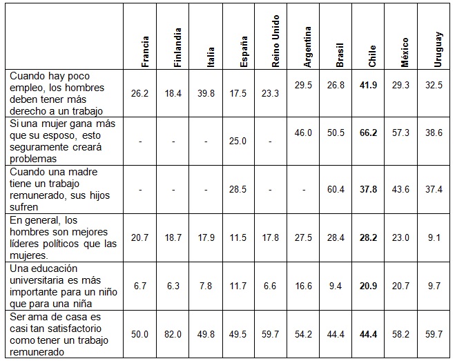 Opiniones sobre aspectos relacionados con la ideología de género, por país. Encuesta de valores mundiales (porcentaje de respuestas que expresan acuerdo con la declaración o neutralidad).