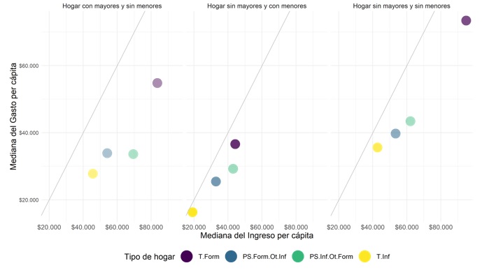 Mediana del ingreso y del gasto per cápita de los
hogares. Según inserción laboral del hogar, composición y proporción del total
de hogares. En pesos de marzo 20229