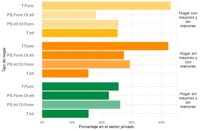 Porcentaje de la población que accede al subsistema
privado de educación. Según inserción laboral del hogar y composición