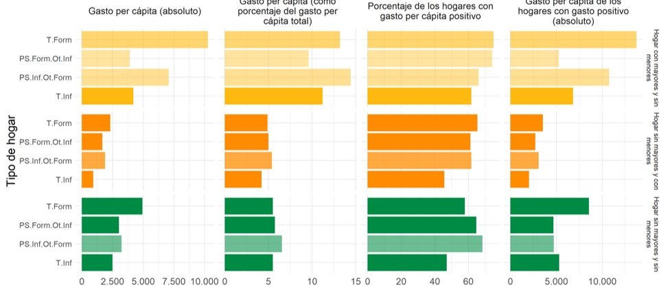 Gasto per cápita promedio en salud. Total y en
porcentaje del gasto total. Hogares Según inserción laboral y composición.
Argentina, 2017-2018. En pesos de marzo 2022