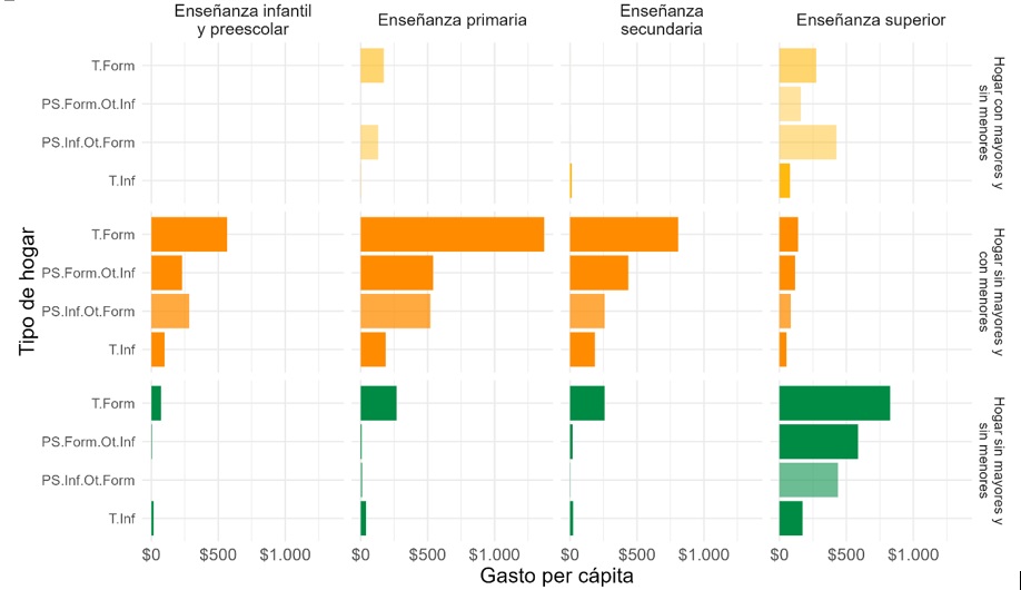 Gasto per cápita promedio en educación para cada
sub-rubro. Según inserción laboral del hogar y composición. Argentina,
2017-2018. En pesos de marzo 2022)