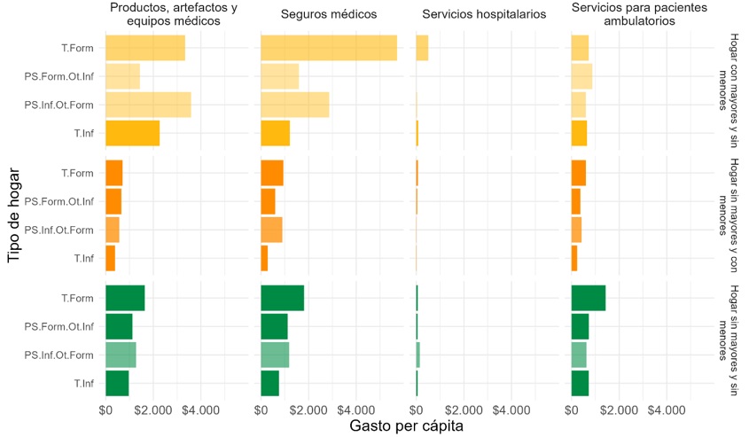 Gasto per cápita promedio en salud para cada sub-rubro.
Según inserción laboral del hogar y composición. Argentina,
2017-2018. En pesos de marzo 2022)