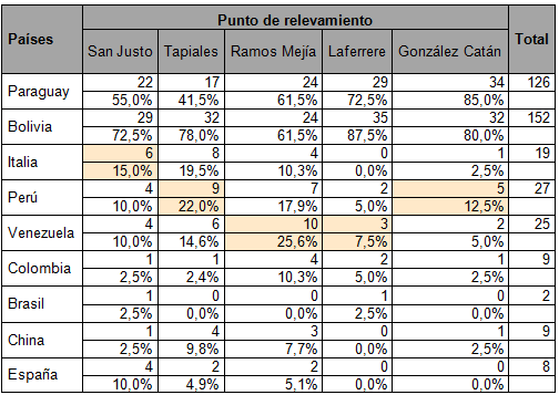 Países de los
que provienen las colectividades que tienen mayor presencia en el partido según
las personas encuestadas en cada localidad