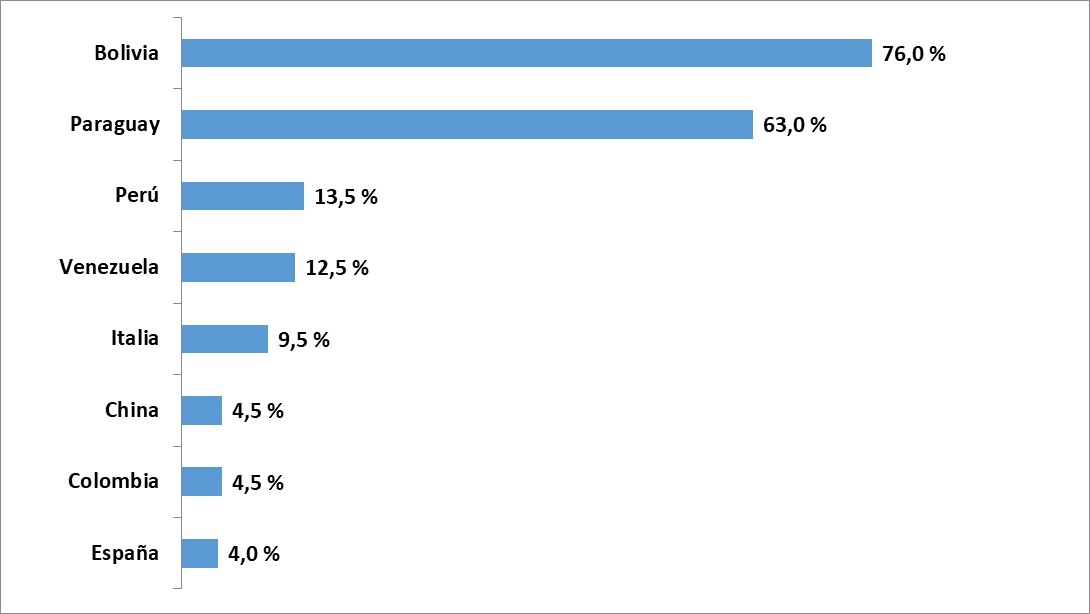 Países de
los que provienen las colectividades que tienen mayor presencia en el partido
según las personas encuestadas – Respuesta múltiple (n=201)