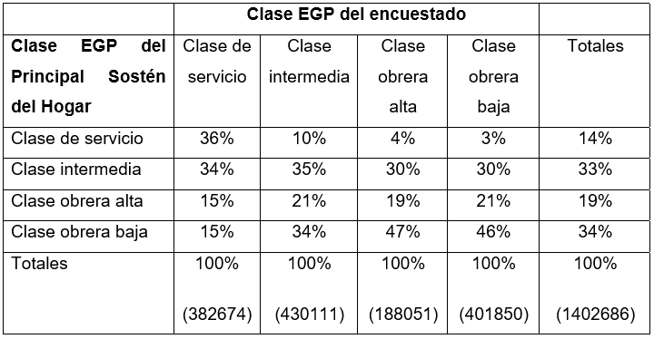 Tabla
de movilidad. Porcentajes de entrada (inflows).
AMBA. Cohorte 1960-1979.