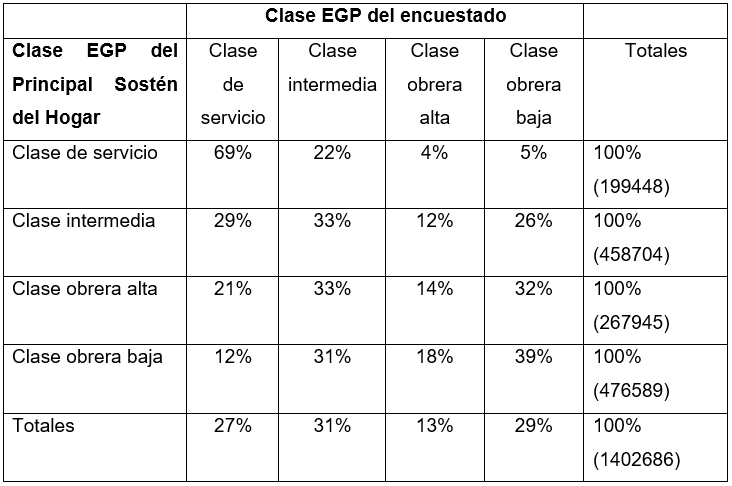 Tabla
de movilidad. Porcentajes de salida (outflows).
AMBA. Cohorte 1960-1979.