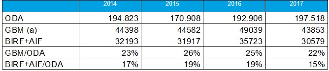 Tabla Nº1 
  Desembolsos brutos de AOD, GBM, BIRF Y AIF 
  Período 2014-2017 
  En millones de dólares (Valores corrientes)