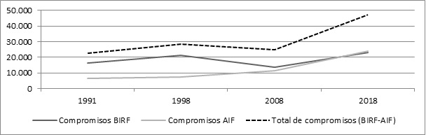 Gráfico Nº1 
  Montos de los compromisos  del BIRF y AIF 
  En millones de dólares  (valores corrientes)