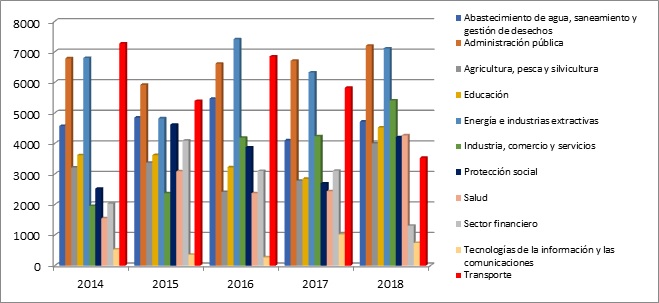 Gráfico Nº2
  Compromisos del BIRF  y AIF. Ejercicios 2014-2018
  En millones de  dólares (valores corrientes)