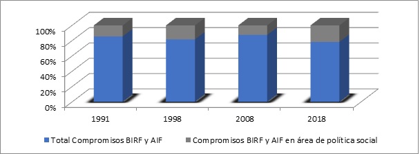 Gráfico Nº3 
  Relación Compromisos BIRF y AIF en el área de política  social/Total de compromisos BIRF-AIF 
  Período 1991-2018
  Valores en porcentajes