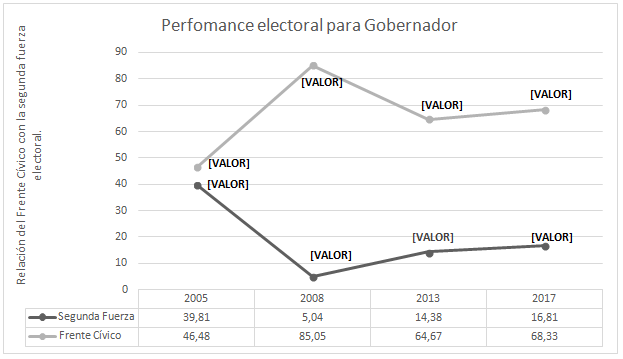 Resultados electorales para Gobernador. Comparando la perfomance del
  Frente Cívico con la segunda fuerza.