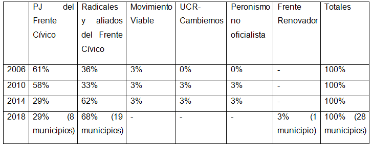 Redes partidarias de intendentes electos de la provincia entre
  2006 y 2018.