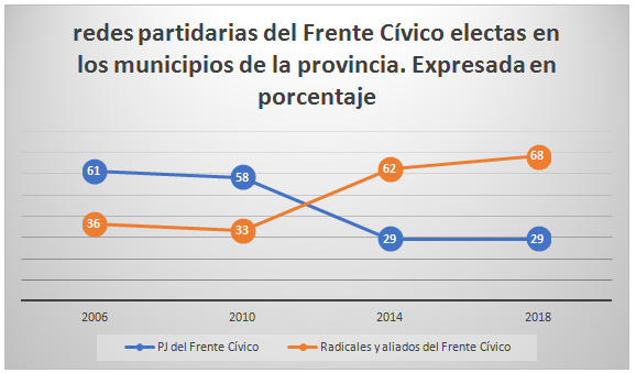 Redes partidarias del Frente Cívico electas en los municipios de la provincia.
  Expresada en porcentajes