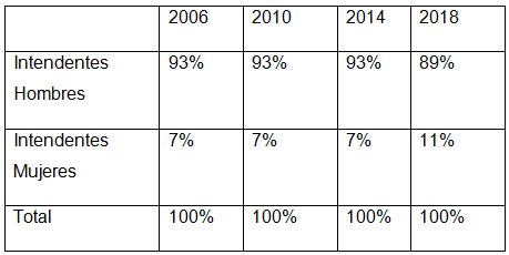 Intendentes de la Provincia de Santiago del Estero según género
  (2006-2018)