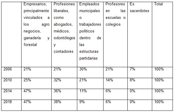 Oficios, ocupaciones y profesiones de los intendentes electos
  2006- 2014 según tipología construidas