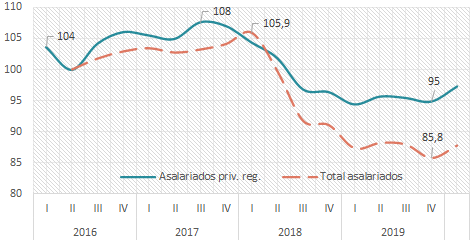 Gráfico 1. Salario medio real del total
de asalariados/as y de los asalariados/as registrados/as del sector privado
(2016-2019). Argentina. Números índices, Trimestre II 2016=100.