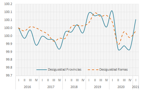 Gráfico 2. Evolución del Índice de Theil
“entre grupos”, sectorial y regional (2016-2021). Argentina. Números índices,
Trimestre I 2016=100.