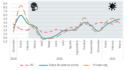 Gráfico 3. Índice de salarios totales, privado registrado,
privado no registrado e IPC (Dic. 2019 - Mar. 2021). Argentina. Variaciones
porcentuales respecto al mes anterior.
