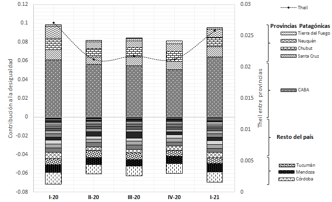 Gráfico 4. Contribución provincial a la
desigualdad en Argentina  

(1er.
Trim. 2020 a 1er. Trim. 2021)