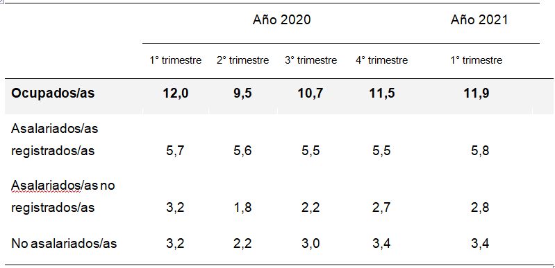 Cuadro 1. Población ocupada según categoría
ocupacional (1er. Trim. 2020 a 1er.
Trim. 2021). Argentina. En millones de personas.