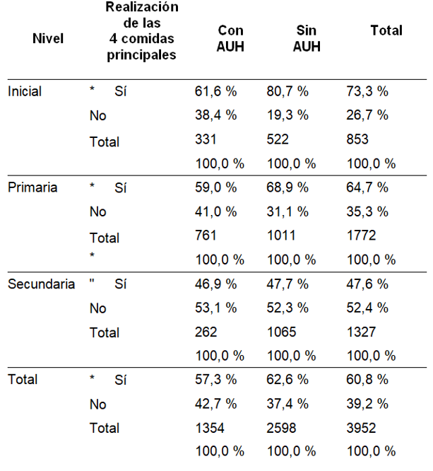 Realización de las 4
comidas principales según nivel educativo y percepción de AUH en el hogar