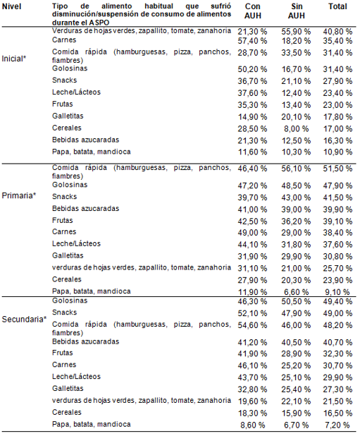 Tipos de alimentos que se dejaron de consumir según
nivel educativo y percepción de AUH en el hogar
