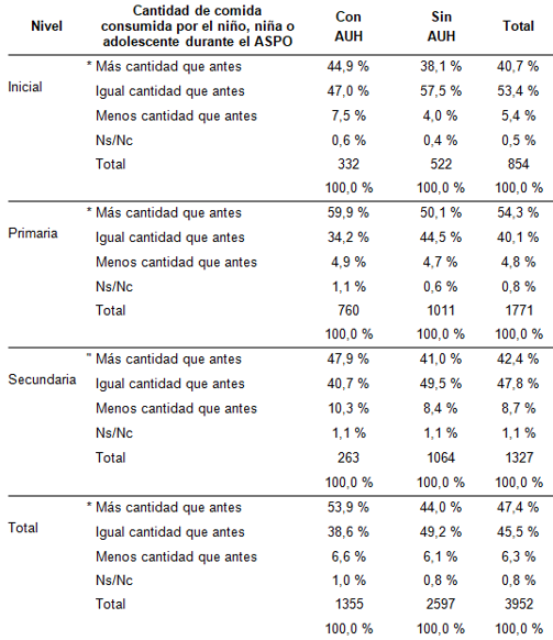 Cambios en la cantidad de comida consumida
según nivel educativo y percepción de AUH en el hogar