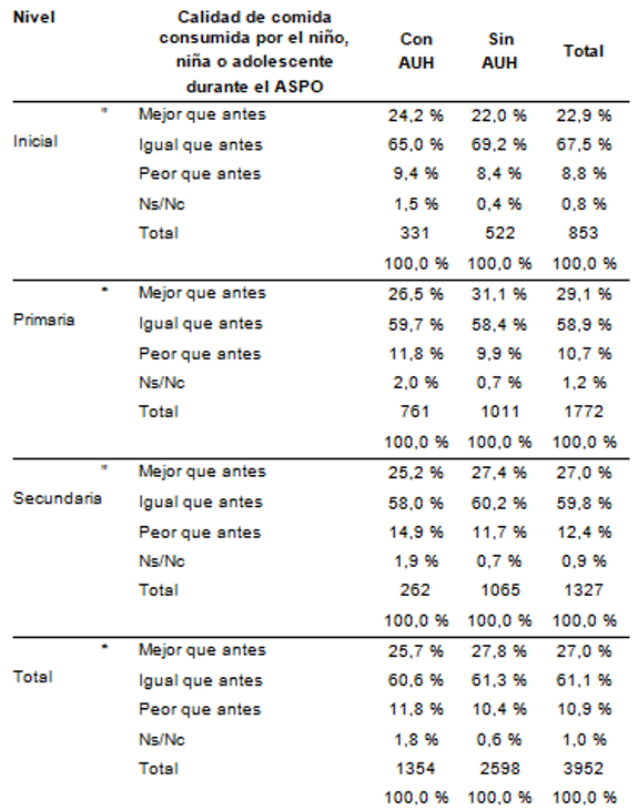 Cambios en la calidad
de la comida consumida durante el ASPO según nivel educativo y percepción de
AUH en el hogar