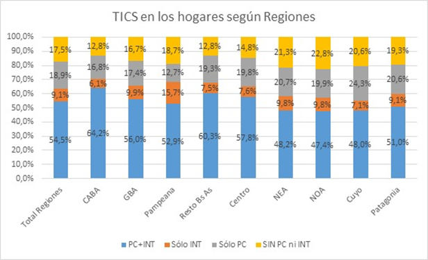 Conectividad a
Internet y acceso a computadora en el hogar según región geográfica