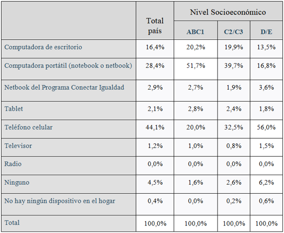 Principal dispositivo utilizado para estudiar durante la pandemia según nivel socioeconómico