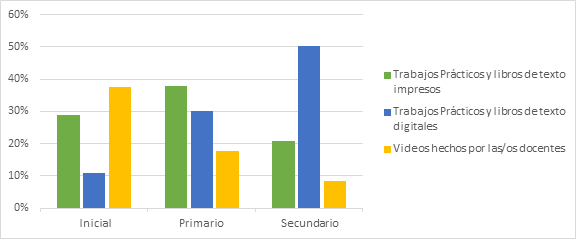 Tipo de
contenidos utilizados principalmente para estudiar durante la pandemia, según
nivel educativo al que asiste el/la niño/a o adolescente