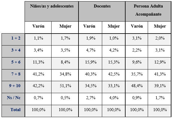 Valoración de habilidades digitales de niñasos docentes y personas adultas acompañantes según género de quien responde