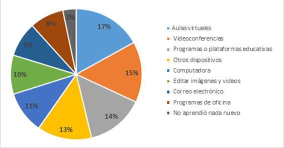  Desarrollo de
nuevas habilidades digitales durante la pandemia