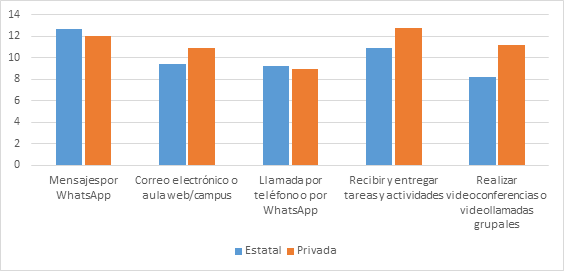 Promedio mensual de contacto con docentes
durante 2020, según tipo de institución educativa.